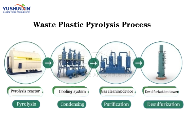 waste plastic pyrolysis process